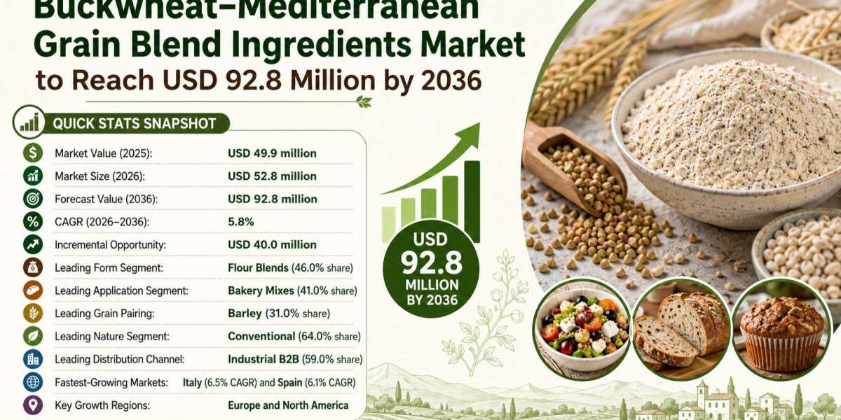 Buckwheat–Mediterranean Grain Blend Ingredients Market to Reach USD 92.8 Million by 2036 at 5.8% CAGR; Italy Leads Count