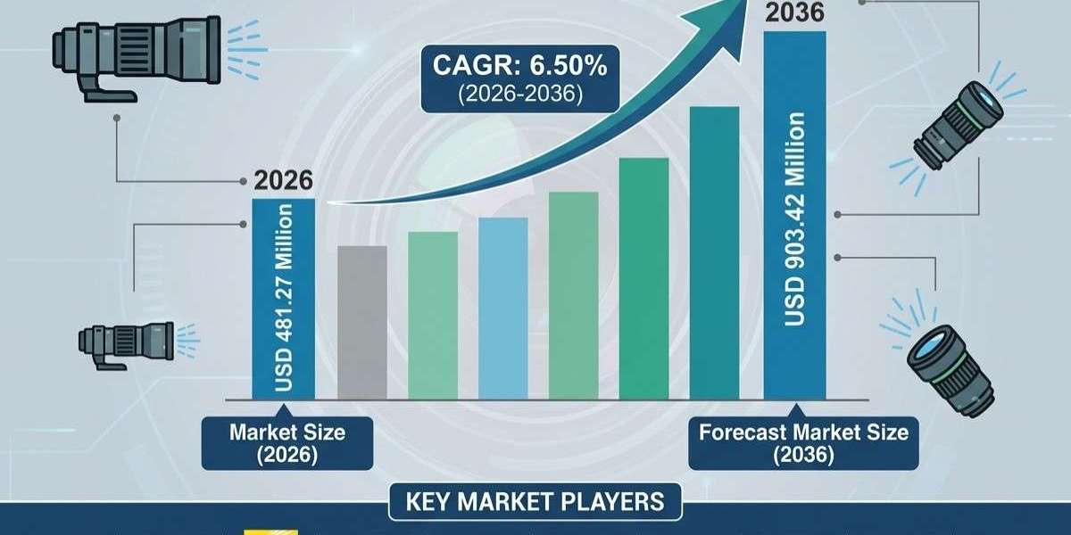 Optical Telephoto Lens Market Forecast 2026–2036: Smartphone Periscope Cameras and Surveillance Lead Growth