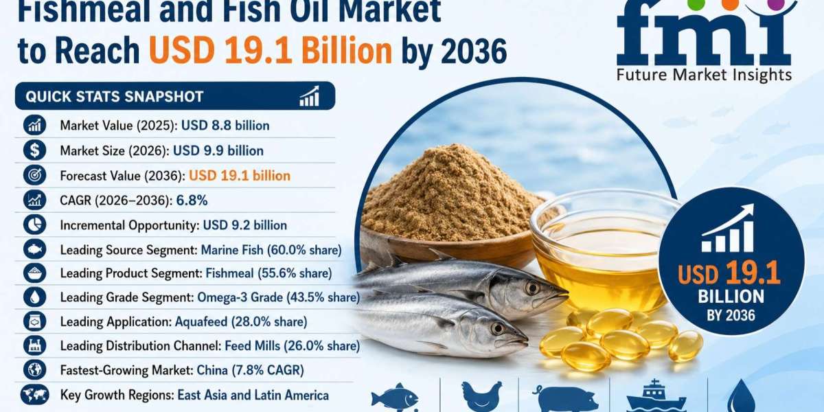 Global Fishmeal and Fish Oil Market Moves Beyond Commodity Feed Inputs of  USD 19.1 Billion by 2036