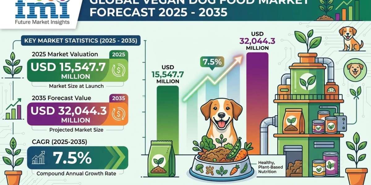 Vegan Dog Food Market Forecast 2025 – 2035: Global Market to Reach USD 32,044.3 Million by 2035 at 7.5% CAGR, Dry Kibble