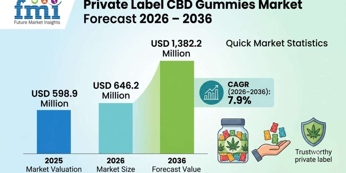 Global Private Label CBD Gummies Market Forecast 2026 – 2036: Global Market to Reach USD 1,382.2 Million by 2036 at 7.9%