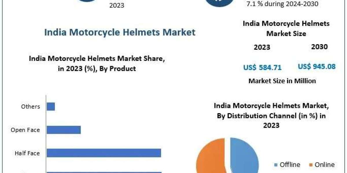 India Motorcycle Helmets Market Poised for Strong Growth Through 2030