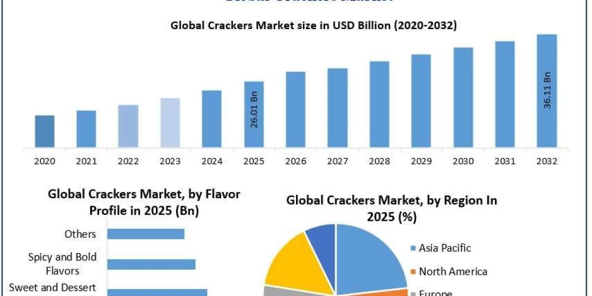 Global Crackers Market Poised for Steady Growth Through 2032