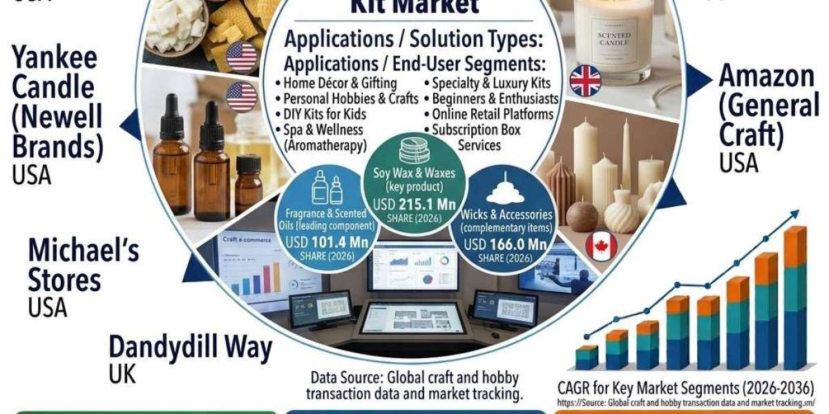 Candle Making Kit Market Poised at USD 931.6 Mn by 2036: USA Posts 8.8% CAGR as Beginner Kits Hold 39.8%