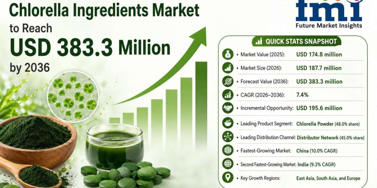 Global Chlorella Ingredients Market Expands Beyond Niche Supplements  of USD 383.3 Million by 2036