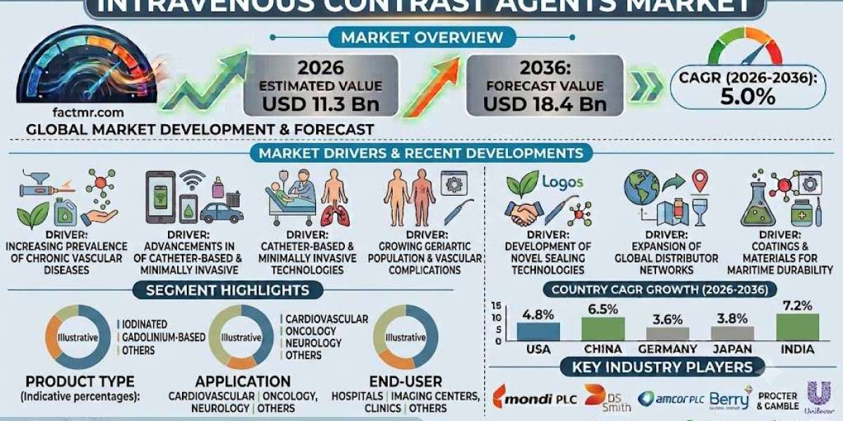 Intravenous Contrast Agents Market Adds USD 7.14 Bn Through 2036: India Leads Growth at 9.1% as Imaging Capacity Expands