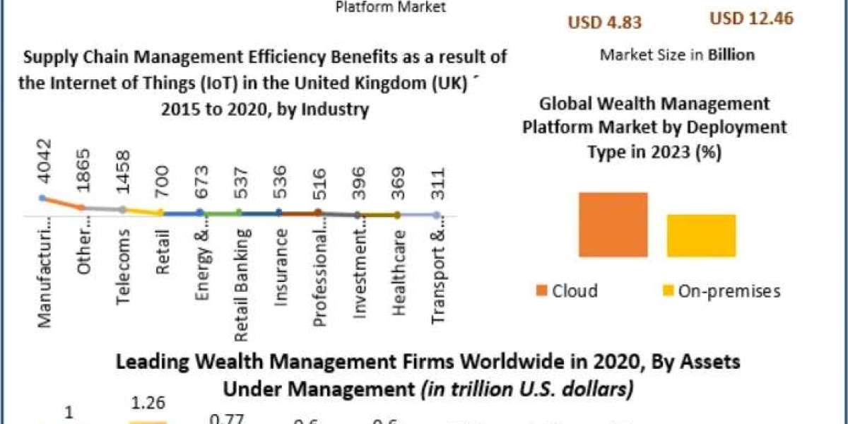 Wealth Management Platform Market Trends, Growth Drivers, Emerging Technologies, and Global Industry Outlook Through 203
