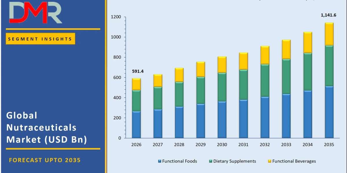 Nutraceuticals Market Size, Share & Trends 2026–2035