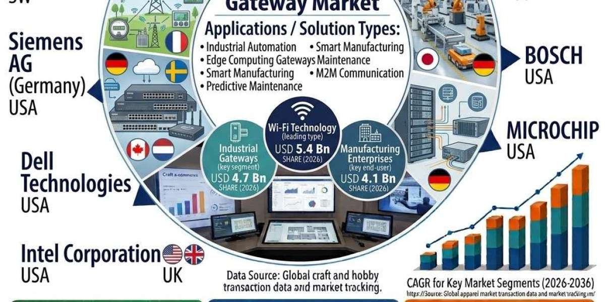 IoT Node Gateway Market Gains USD 25.6 Bn by 2036: Germany's 12.8% Growth Reflects Manufacturing Digitization