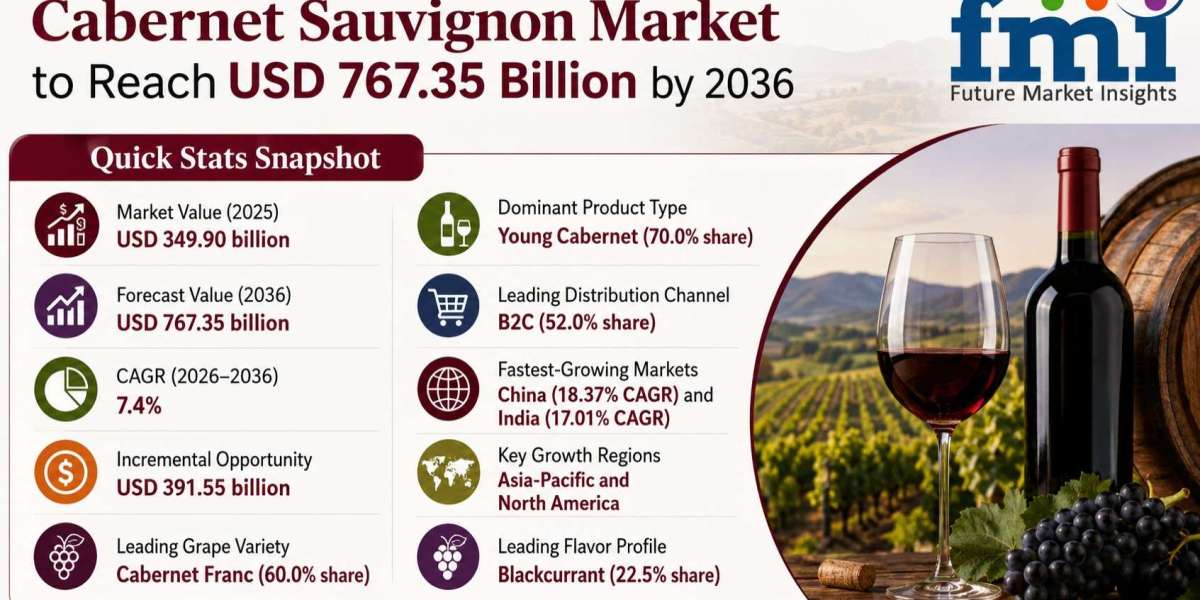 Cabernet Sauvignon Market to Reach USD 87.4 Billion by 2036 at 3.8% CAGR; China Leads Country Growth at 18.37%, India Fo