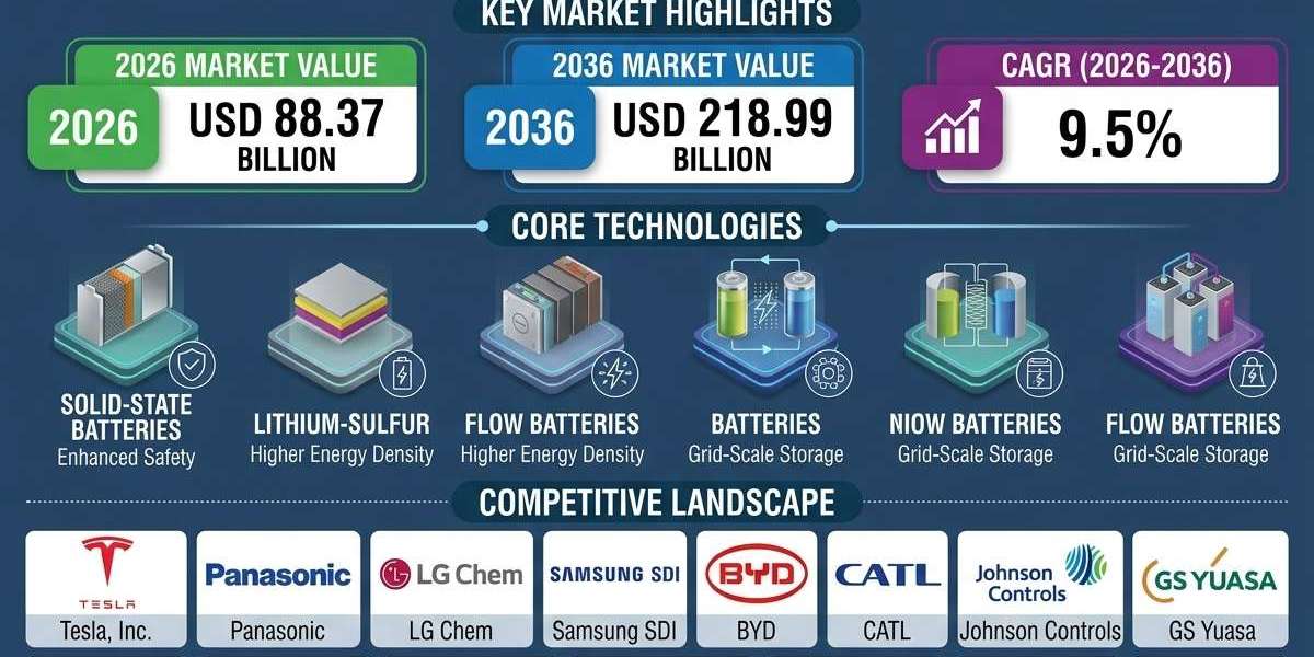 Advance Battery Technologies Market to Surpass USD 218 Billion by 2036 Amid Rising EV and Grid Storage Demand