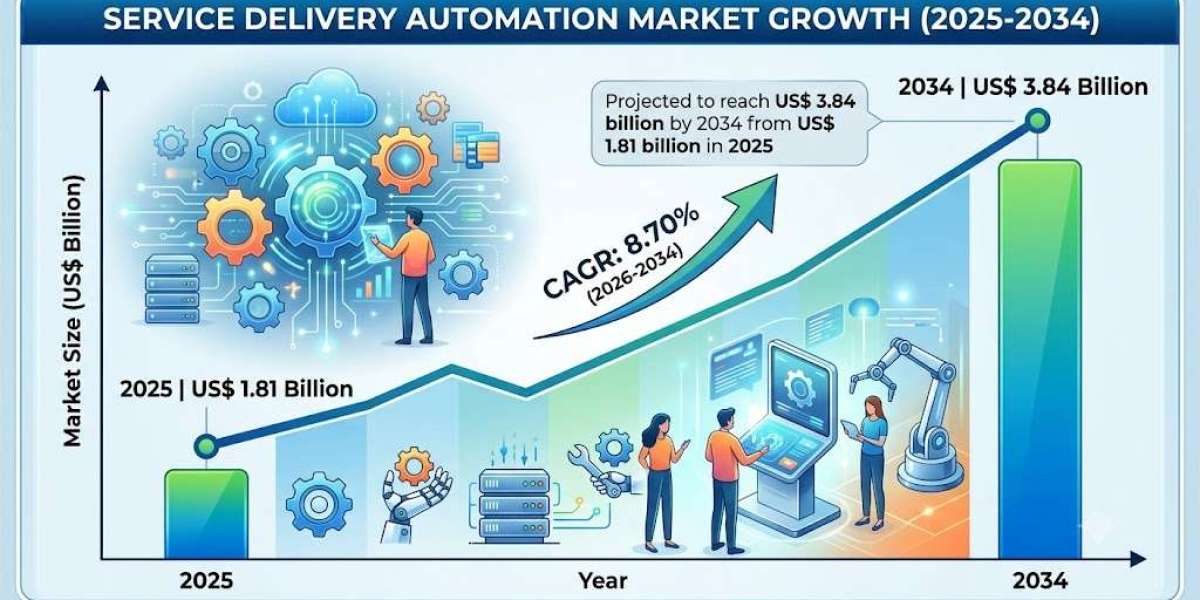 Service Delivery Automation Market to Reach US$ 3.84 billion by 2034 at 8.70% CAGR