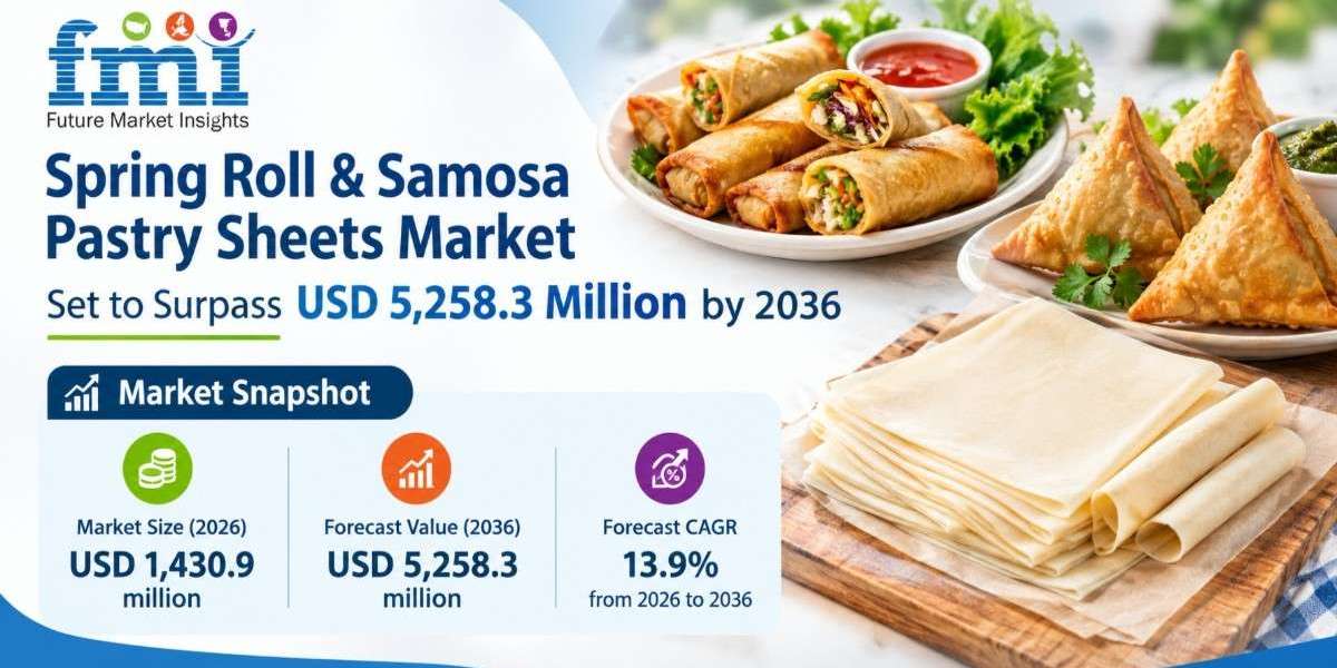 Spring Roll & Samosa Pastry Sheets Market Set to Surpass USD 5,258.3 Million by 2036 as Commercial Commissaries