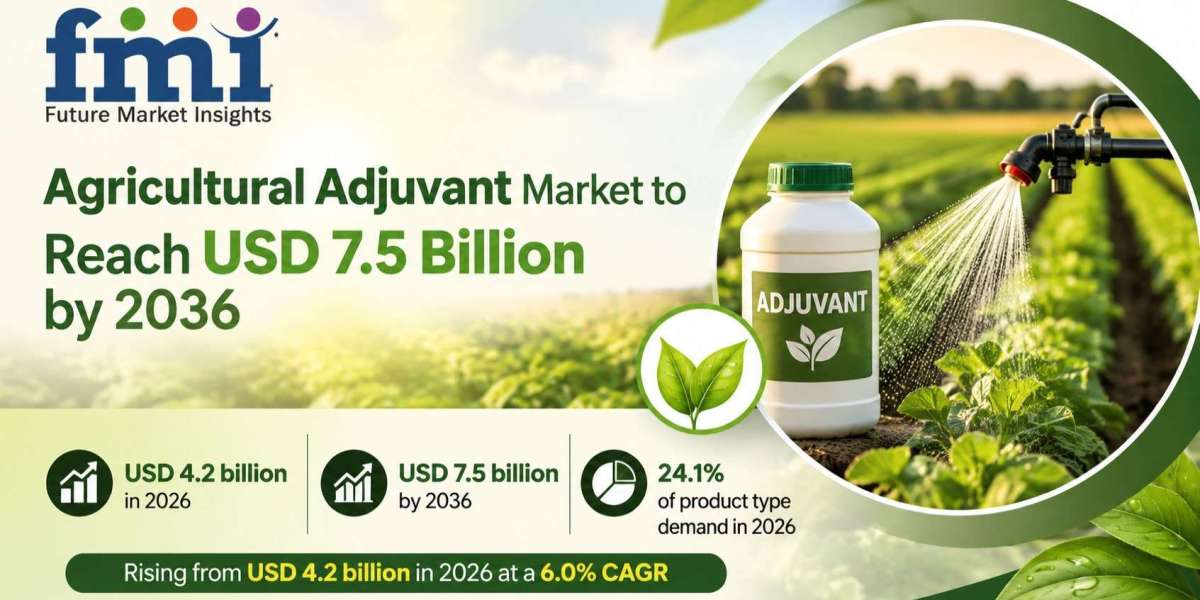 Agricultural adjuvant market reaches USD 4.2 billion in 2026 and is projected to grow at 6.0% CAGR through 2036, led by 