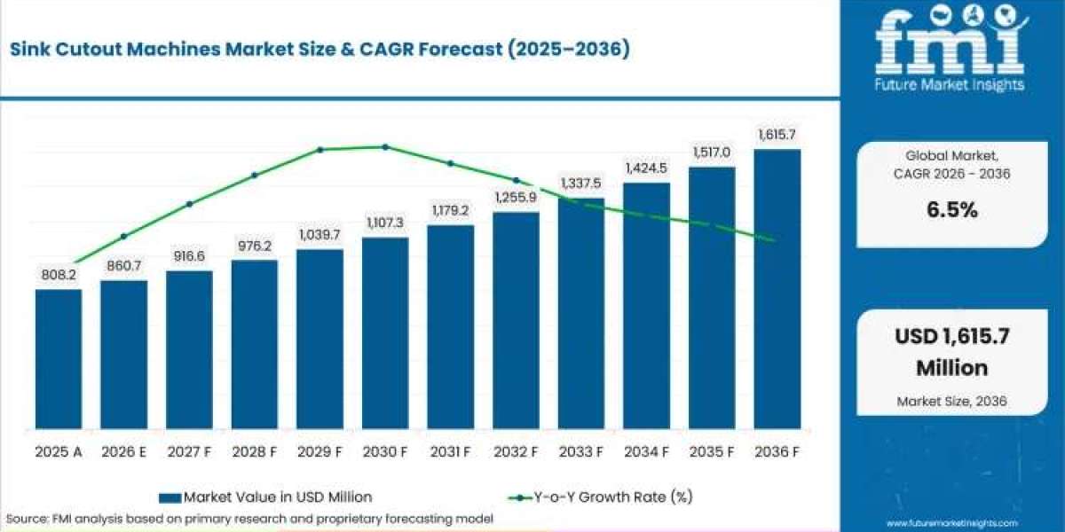 Sink Cutout Machines Market toward USD 1,615.7 million by 2036