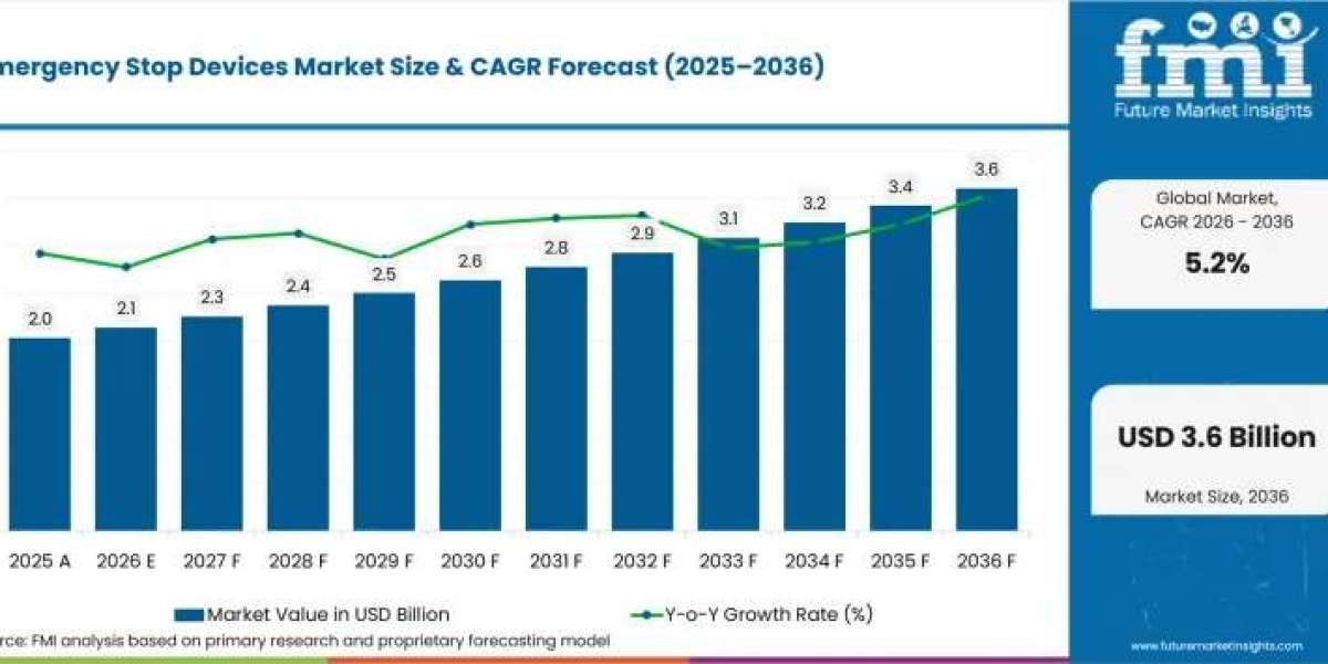 Emergency Stop Devices Market toward USD 3.6 billion by 2036