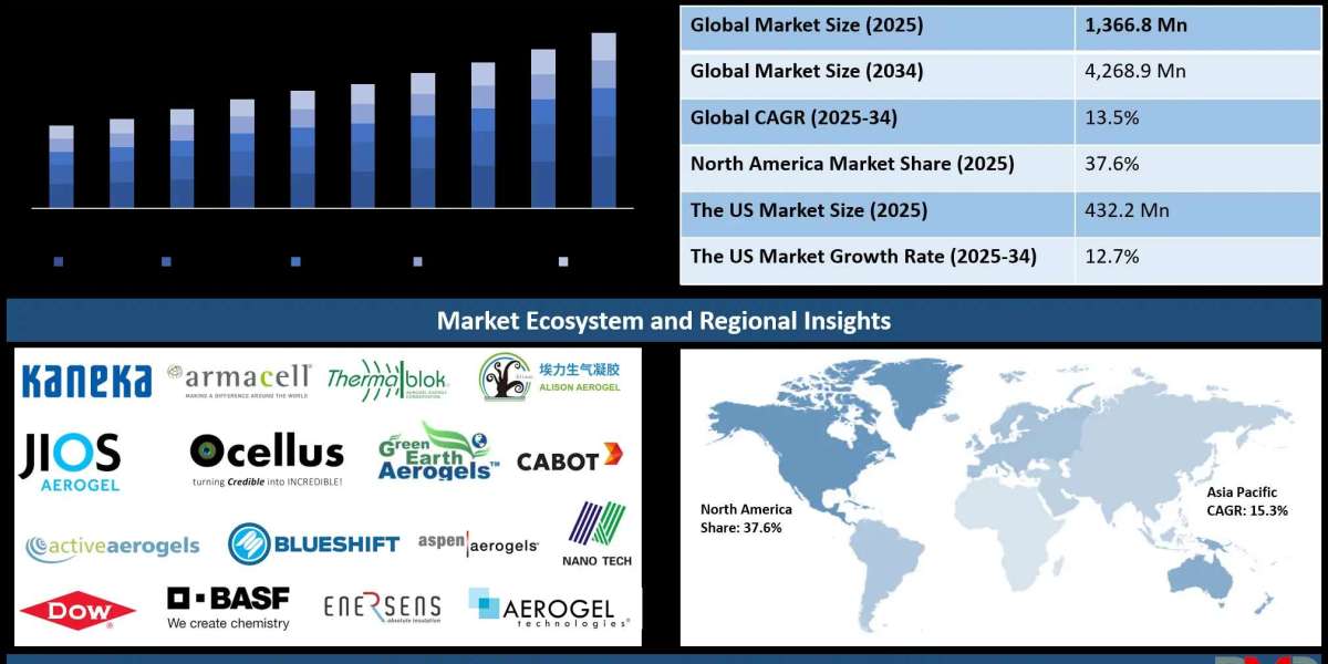 Aerogel Insulation Market: Lightweight Materials, Energy Efficiency and Industrial Innovation
