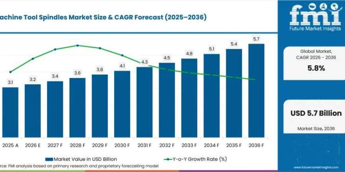 Machine Tool Spindles Market Growth to USD 5.7 Billion by 2036