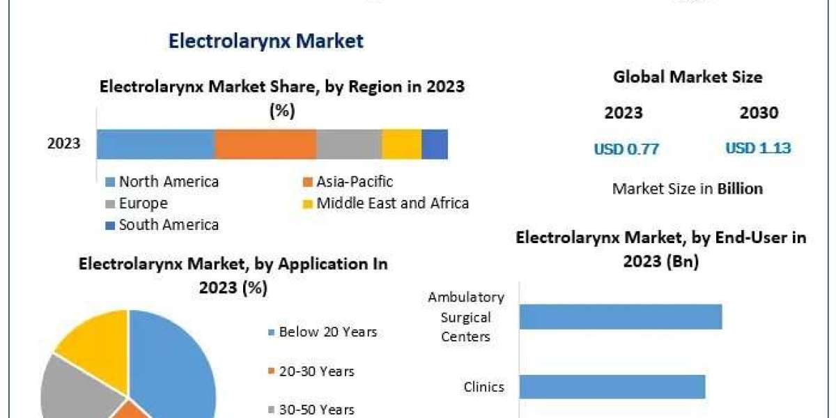 Global Electrolarynx Market Poised for Steady Growth Through 2030