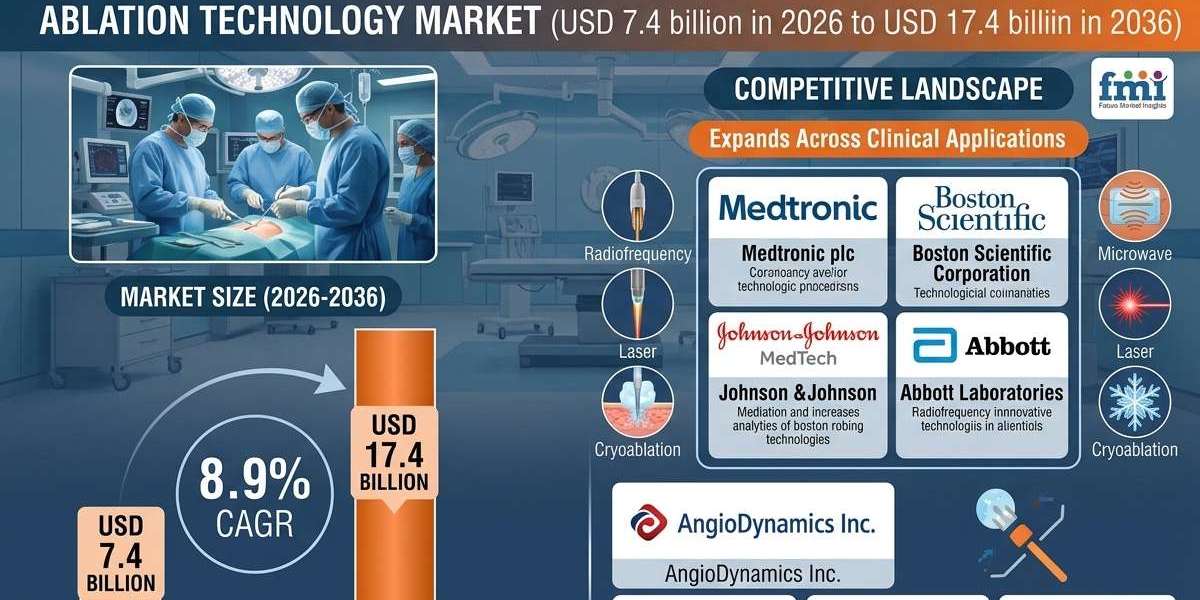 Ablation Technology Market Forecast 2026–2036: Growth Fueled by Cardiac Ablation and Oncology Applications