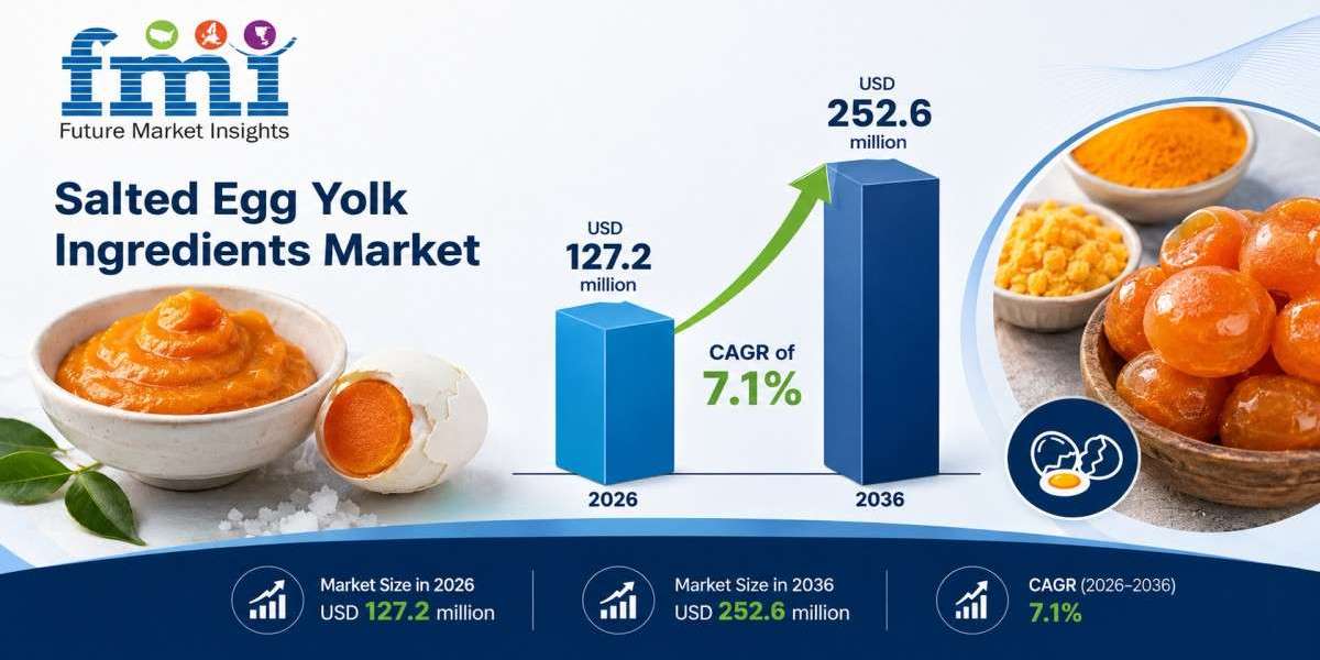 Salted Egg Yolk Ingredients Market Size to Reach USD 252.6 Million by 2036
