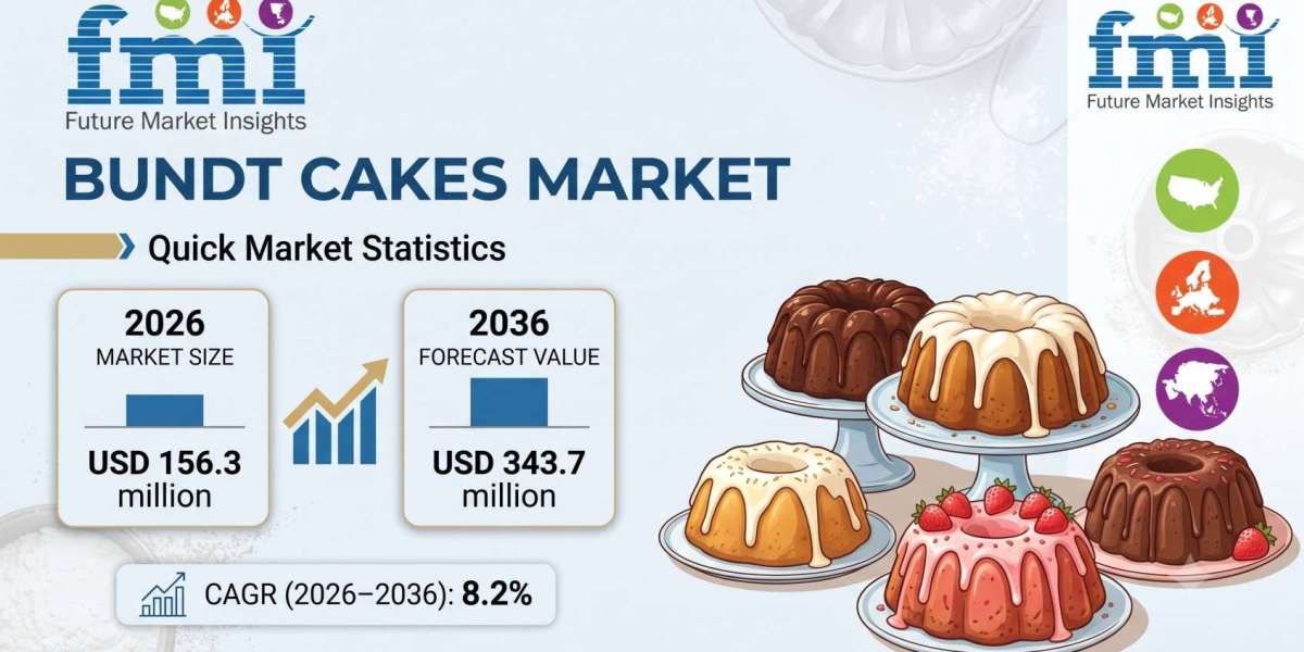 Bundt Cakes Market Forecast 2026 – 2036: Global Market to Reach USD 343.7 Million by 2036 at 8.2% CAGR, Classic Formats