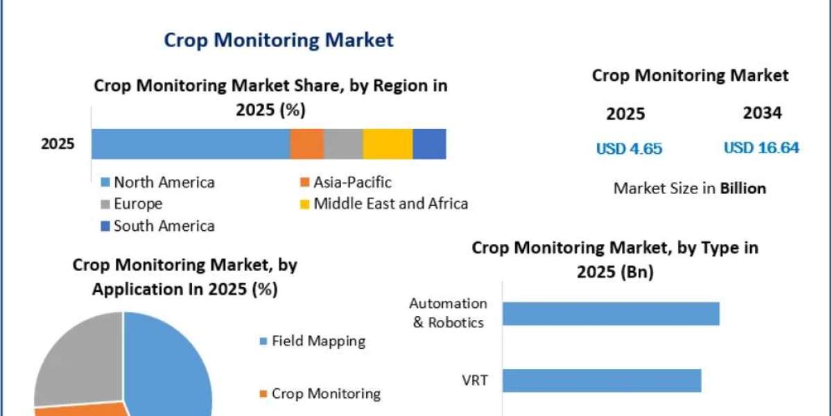 Crop Monitoring Market Innovations in Real-Time Crop Health Monitoring 2034