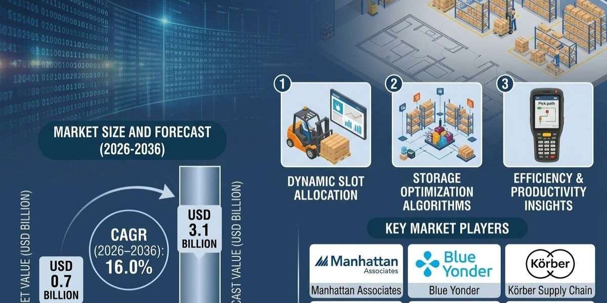 Dynamic Slotting and Storage Optimization Software Market to Surge to USD 3.1 Billion by 2036 Driven by Warehouse Automa