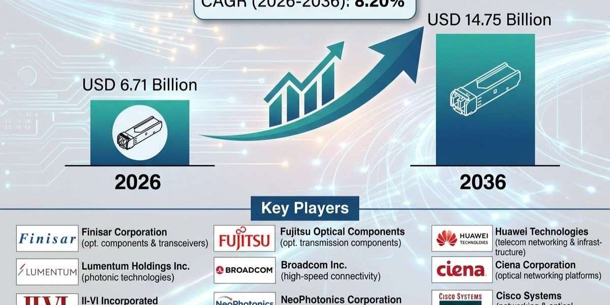 Optical Transmitter Market Projected to Reach USD 14.75 Billion by 2036 as Telecom and Data Center Upgrades Gain Momentu
