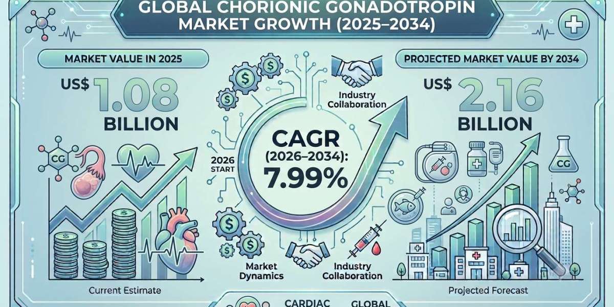 Chorionic Gonadotropin Market Trends: Opportunities in Women's and Men's Reproductive Health