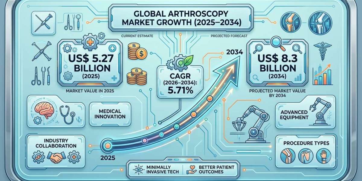 US Arthroscopy Market Growth Accelerates with Rising Demand for Outpatient Orthopedic Procedures