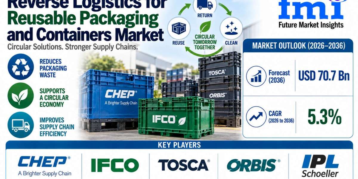 Reverse Logistics for Reusable Packaging and Containers Market Opportunities Rise