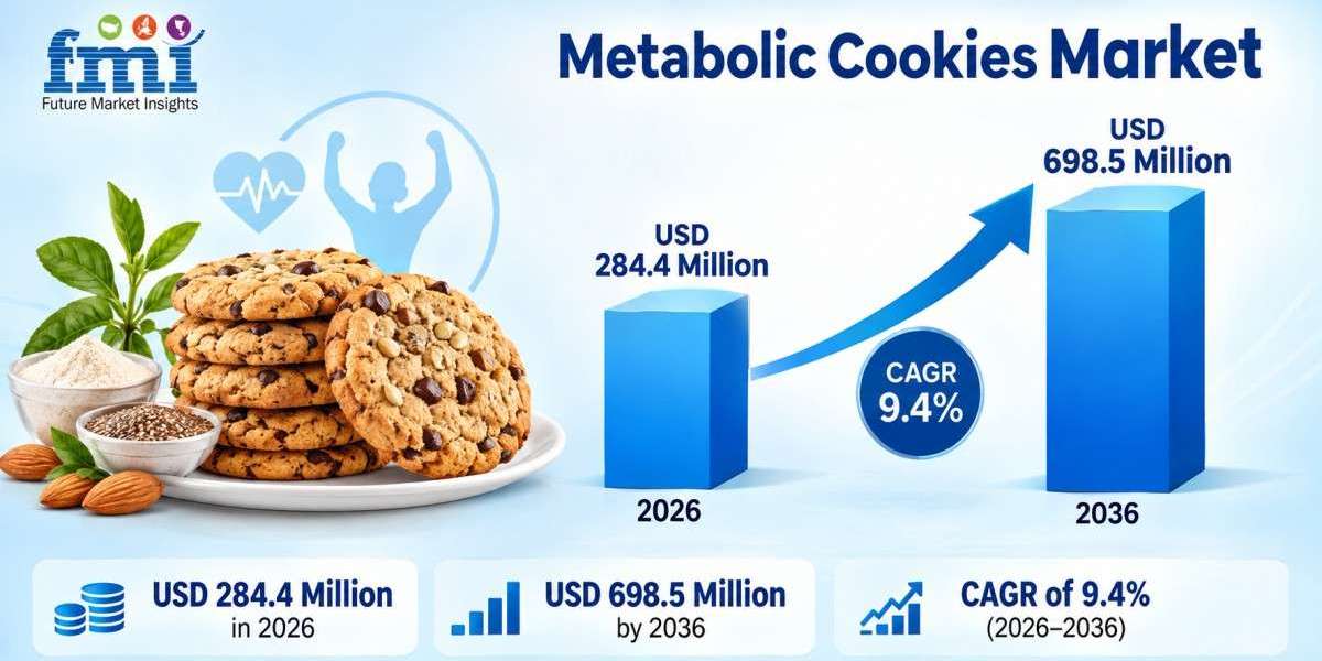 Metabolic Cookies Market Size to Reach USD 698.5 Million by 2036