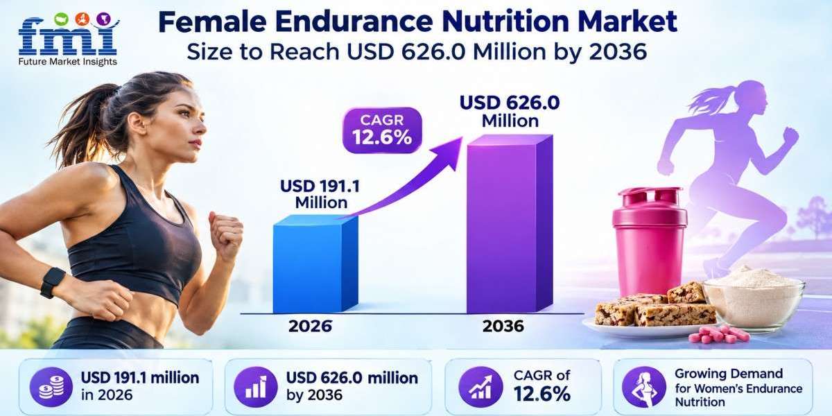 Female Endurance Nutrition Market Size to Reach USD 626.0 Million by 2036