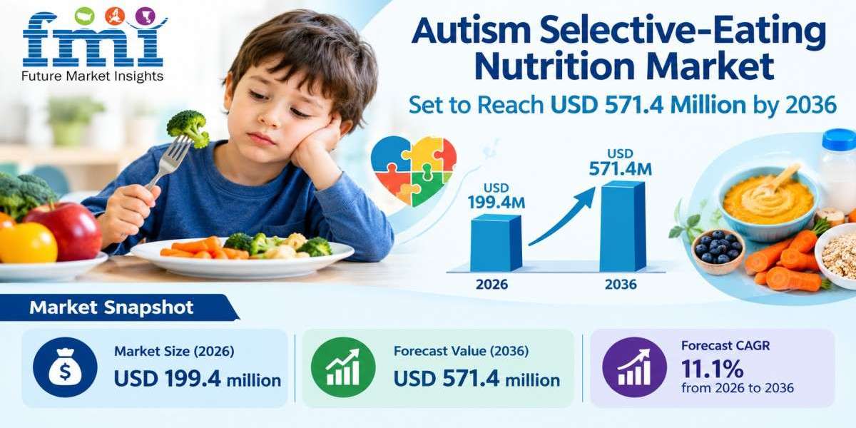 Autism Selective-Eating Nutrition Market Set to Reach USD 571.4 Million by 2036