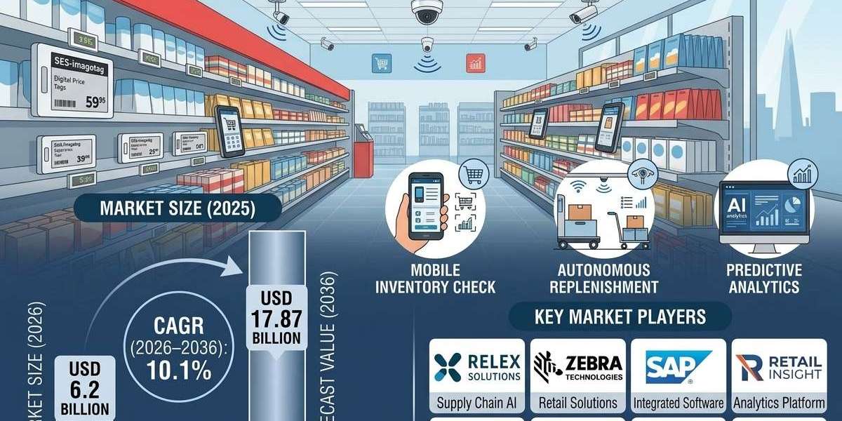 On-shelf Availability Solution Market to Expand at 10.1% CAGR as Omnichannel Retail Drives Demand for Shelf-level Invent