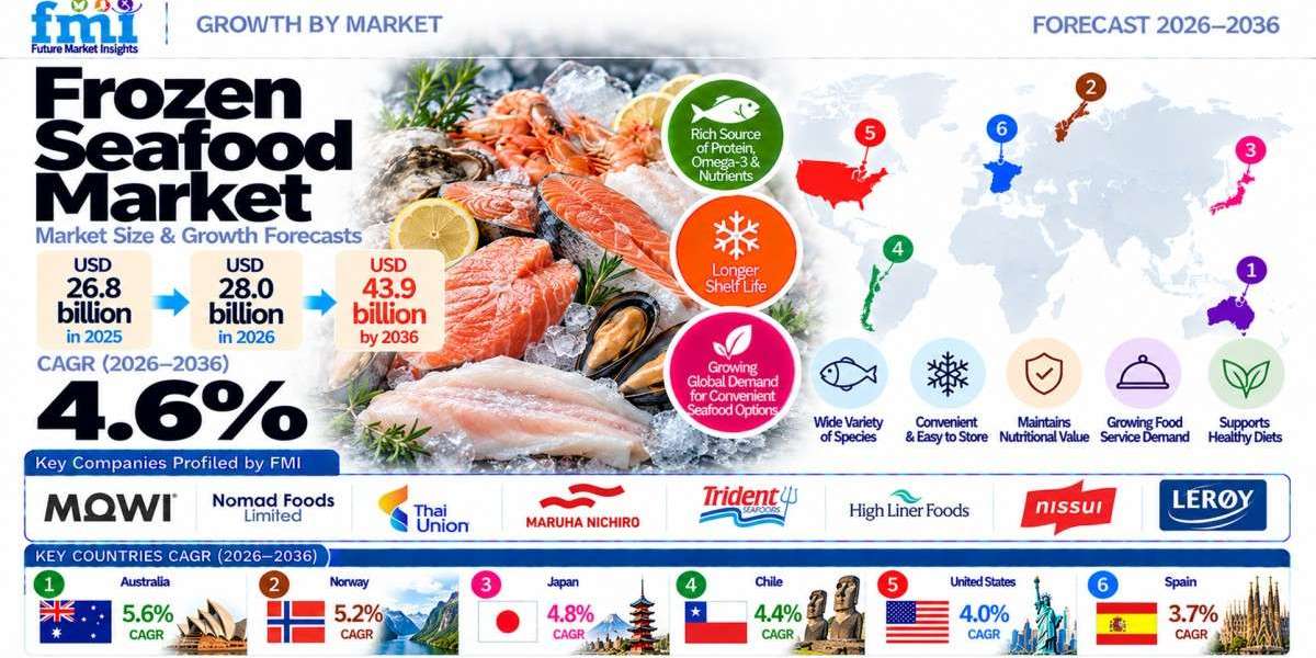 Frozen Seafood Market to Reach USD 43.9 Billion by 2036, Driven by Cold Chain Modernization and Foodservice Demand