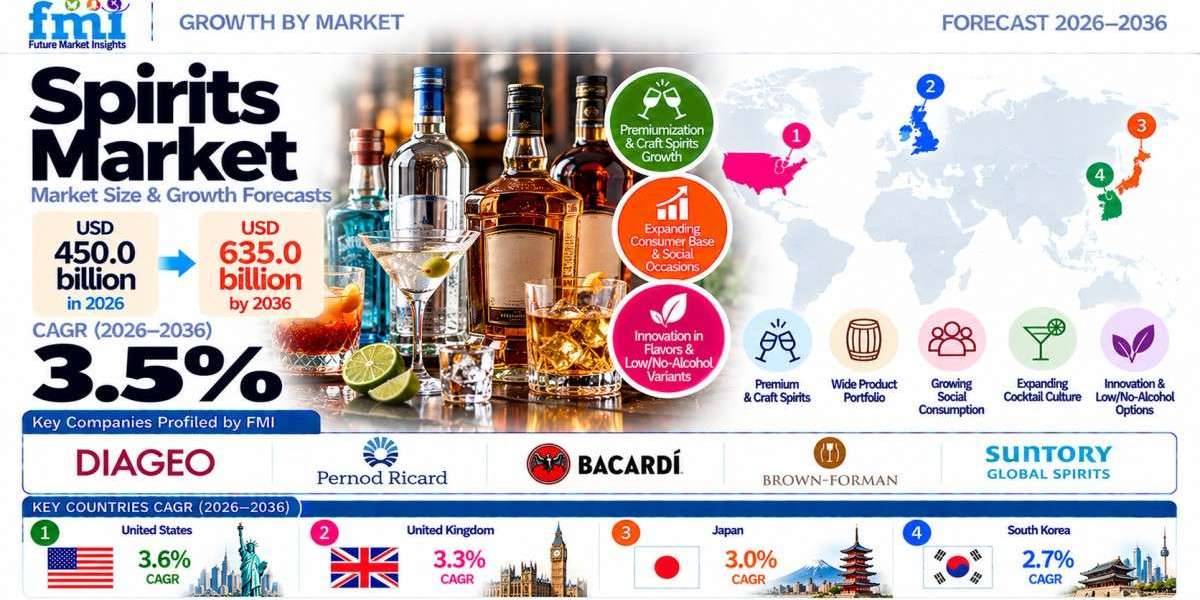 Spirits Market to Reach USD 635.0 Billion by 2036, Driven by Premiumization and Evolving Consumer Preferences