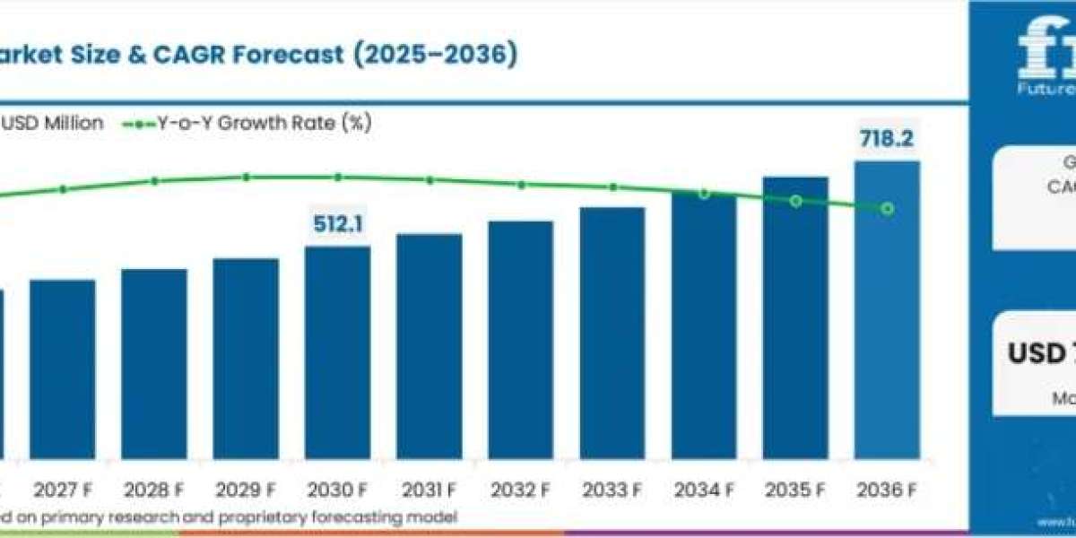 Ball Iron Rod Market Report Confirms USD 718 Million by 2036