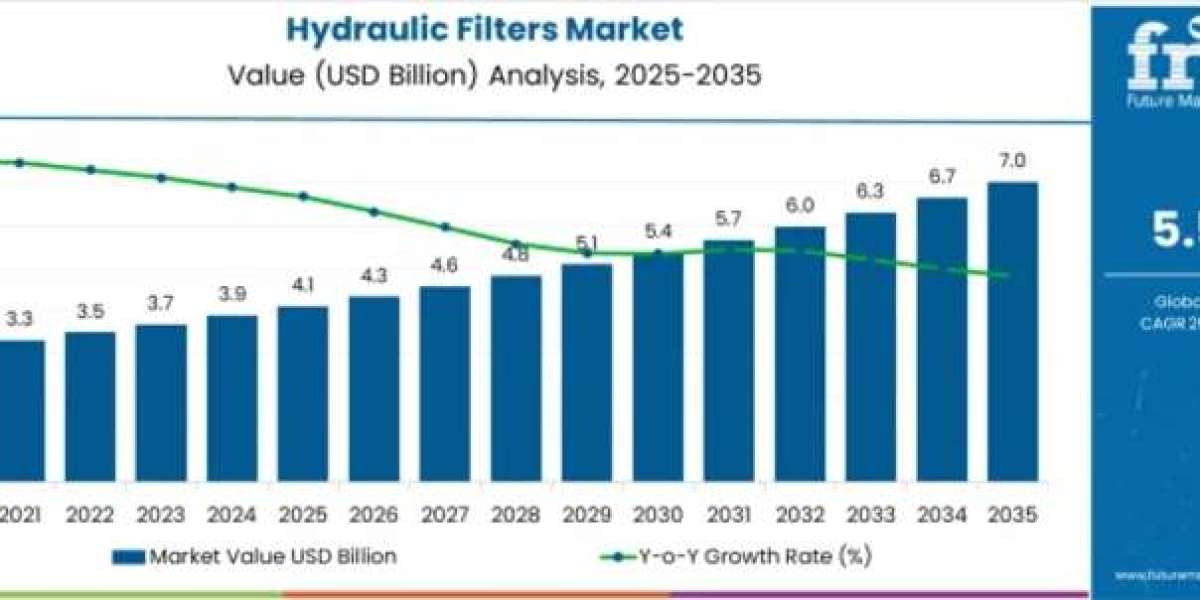 Hydraulic Filters Market toward USD 7.0 Billion by 2035