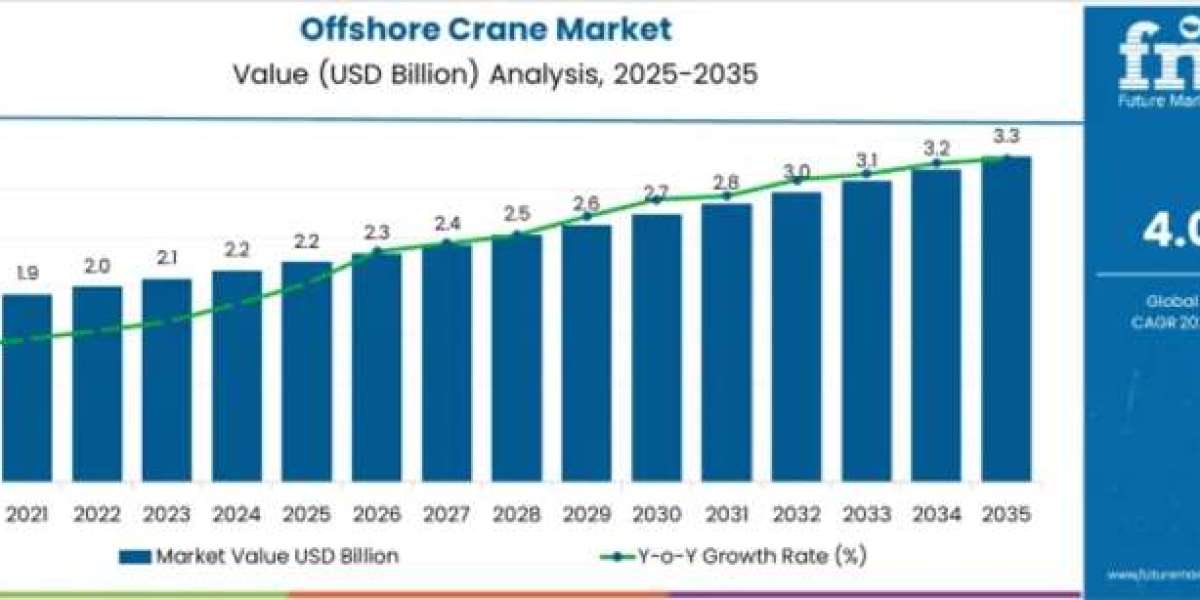 Offshore Crane Market toward USD 3.3 Billion by 2035
