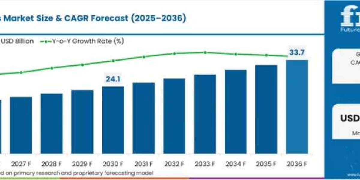 Surface Radars Market Growth to USD 33.67 Billion by 2036