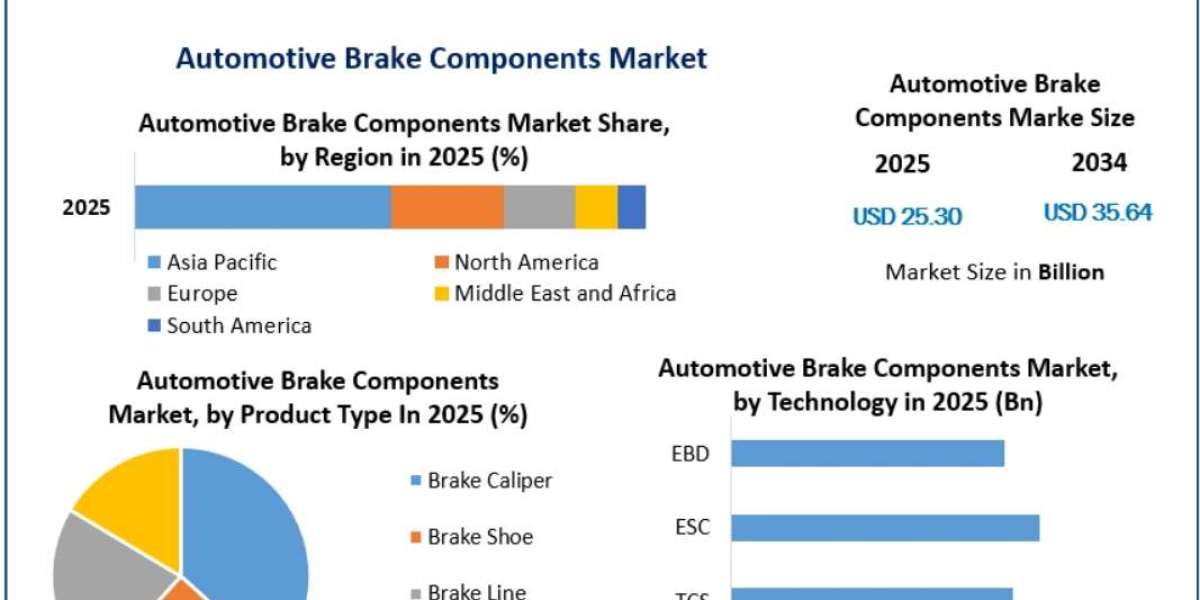 Automotive Brake Components Market Innovation Trends, Intelligent Braking Solutions, Market Dynamics, and Industry Outlo