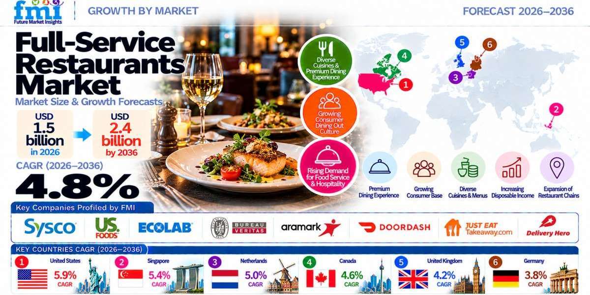 Full-Service Restaurants Market to Reach USD 2.4 Billion by 2036 at 4.8% CAGR  Growing Demand for Experiential Dining