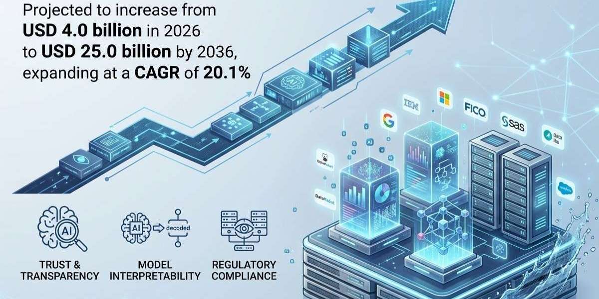 Explainable AI Market Forecast 2026–2036: Industry to Expand at 20.1% CAGR