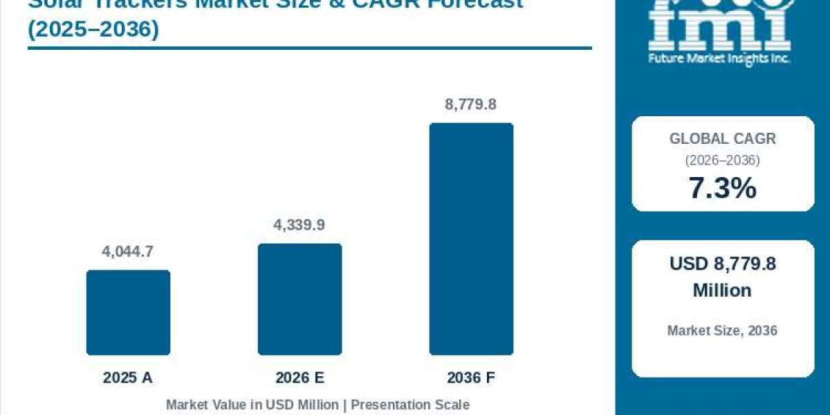 Solar Trackers Market Growth to USD 8,779.75 million by 2036