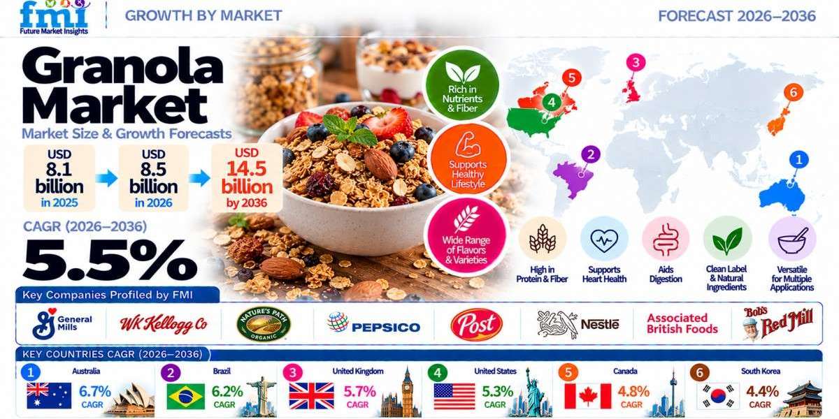 Granola Market to Reach USD 14.5 Billion by 2036 as Portable Breakfasts and Functional Nutrition Drive Demand